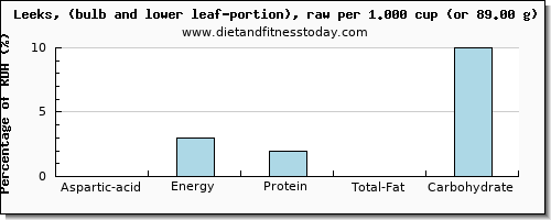 aspartic acid and nutritional content in leeks